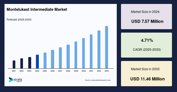 Montelukast Intermediate Market Size, Share Report, Forecast 2033