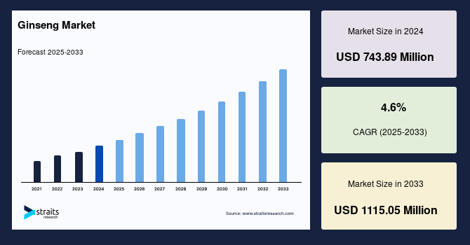 Ginseng Market Size, Share & Trends Analysis Report 2033