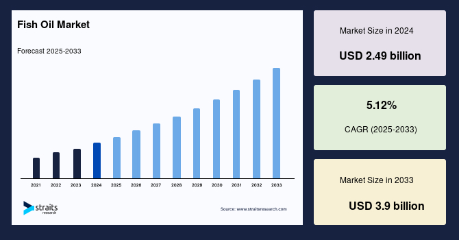 Fish Oil Market Size, Share, Growth & Forecast to 2025-2033
