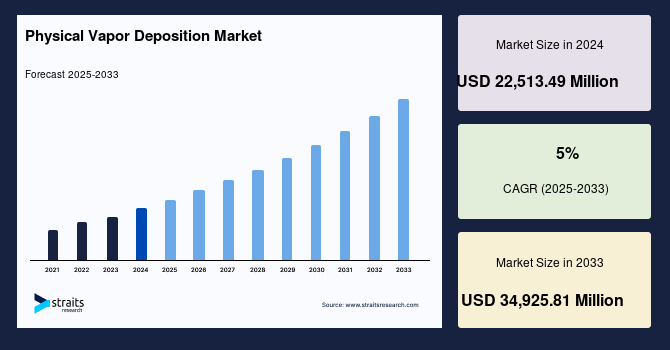 Physical Vapor Deposition Market Size, Share and Forecast to 2033