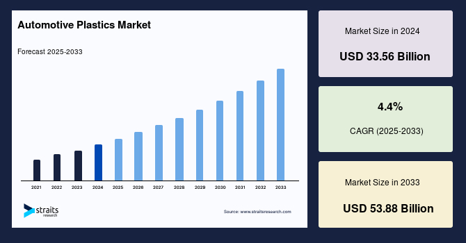 Automotive Plastics Market Size, Share, Growth & Forecast 2033