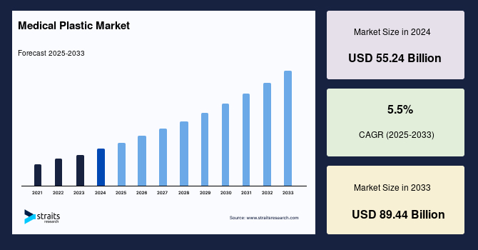 Medical Plastic Market Size, Growth Rate, Share to 2033