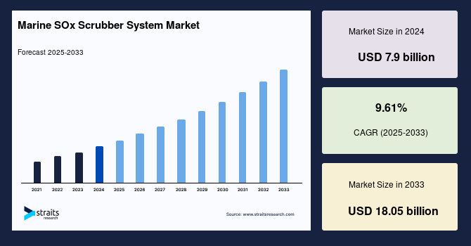 Global Marine SOx Scrubber System Market Size, Demand, Report to 2033