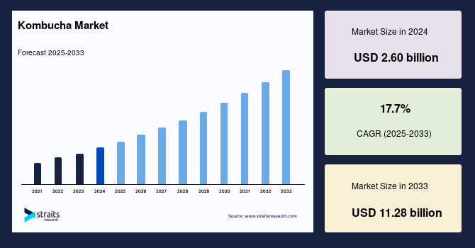 Kombucha Market Size,Trend & Growth Forecast by 2033