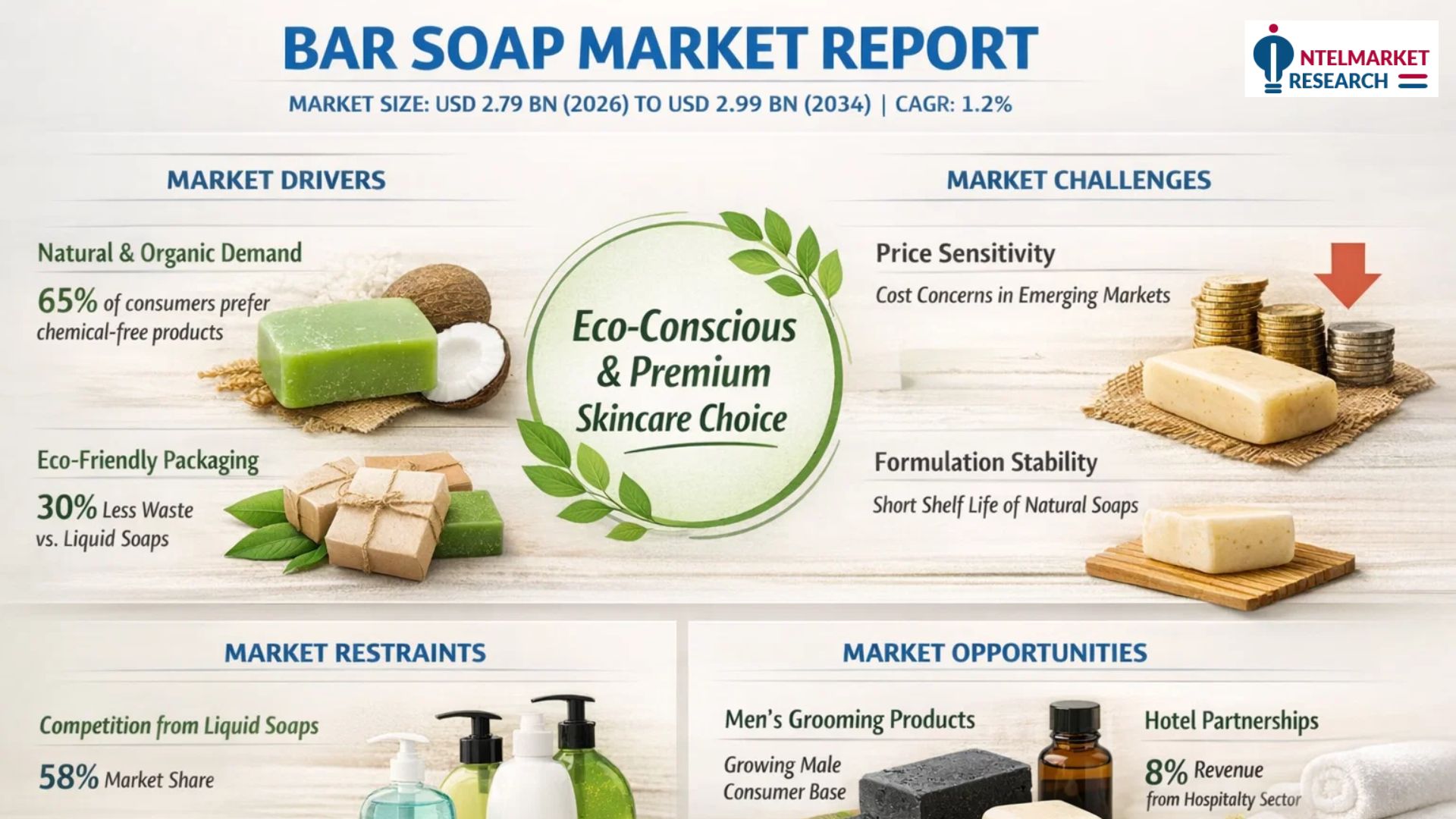 Bar Soap Market Outlook 2026-2034