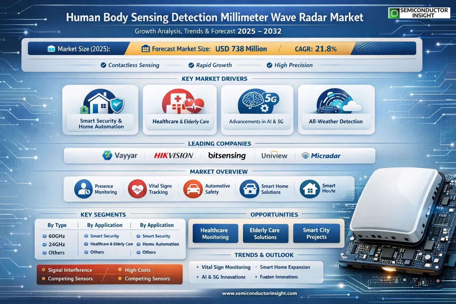 Human Body Sensing Detection Millimeter Radar Market 2026